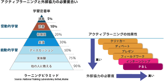 アクティブラーニングと外部協力の度合い説明図