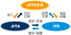 ITコーディネータ顧問制度