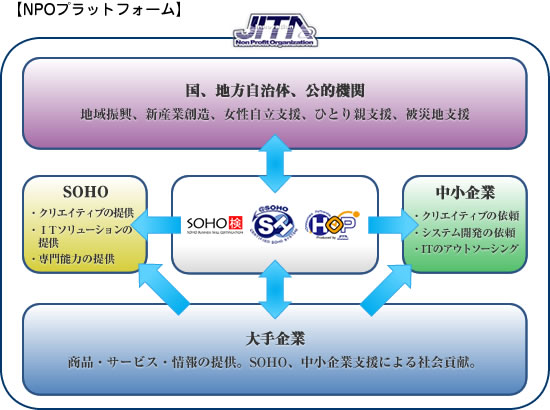 NPOプラットフォーム図解