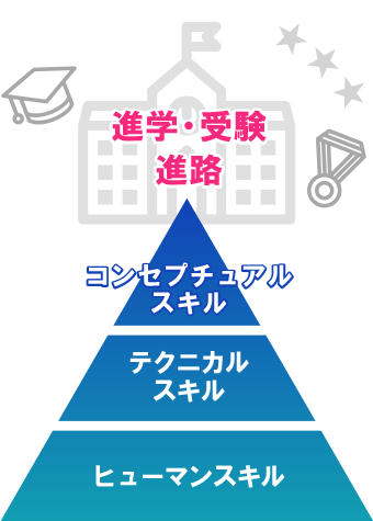 進学・受験（進路）：コンセプチュアルスキル・テクニカルスキル・ヒューマンスキル